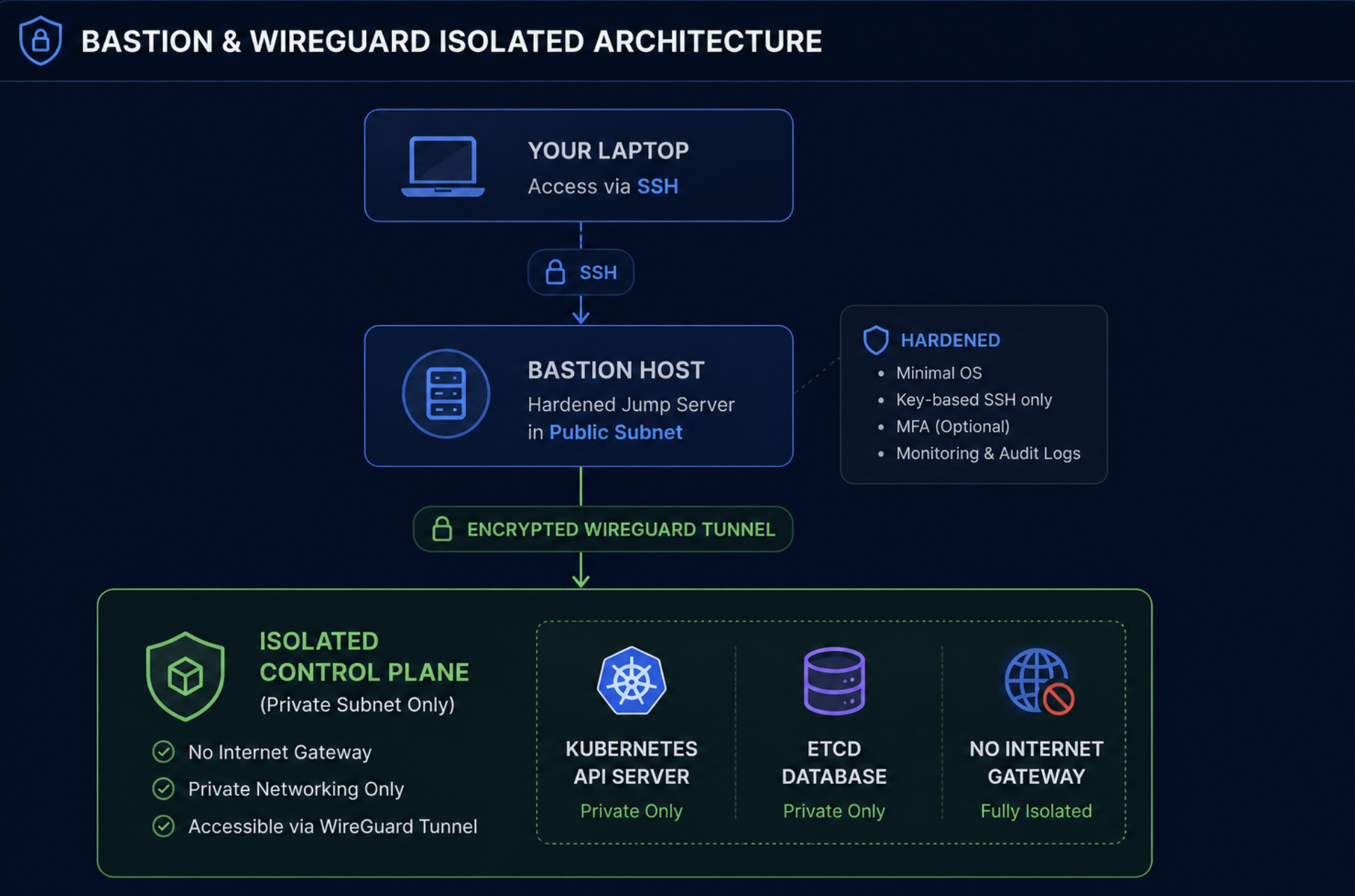 Bastion & WireGuard Isolated Architecture