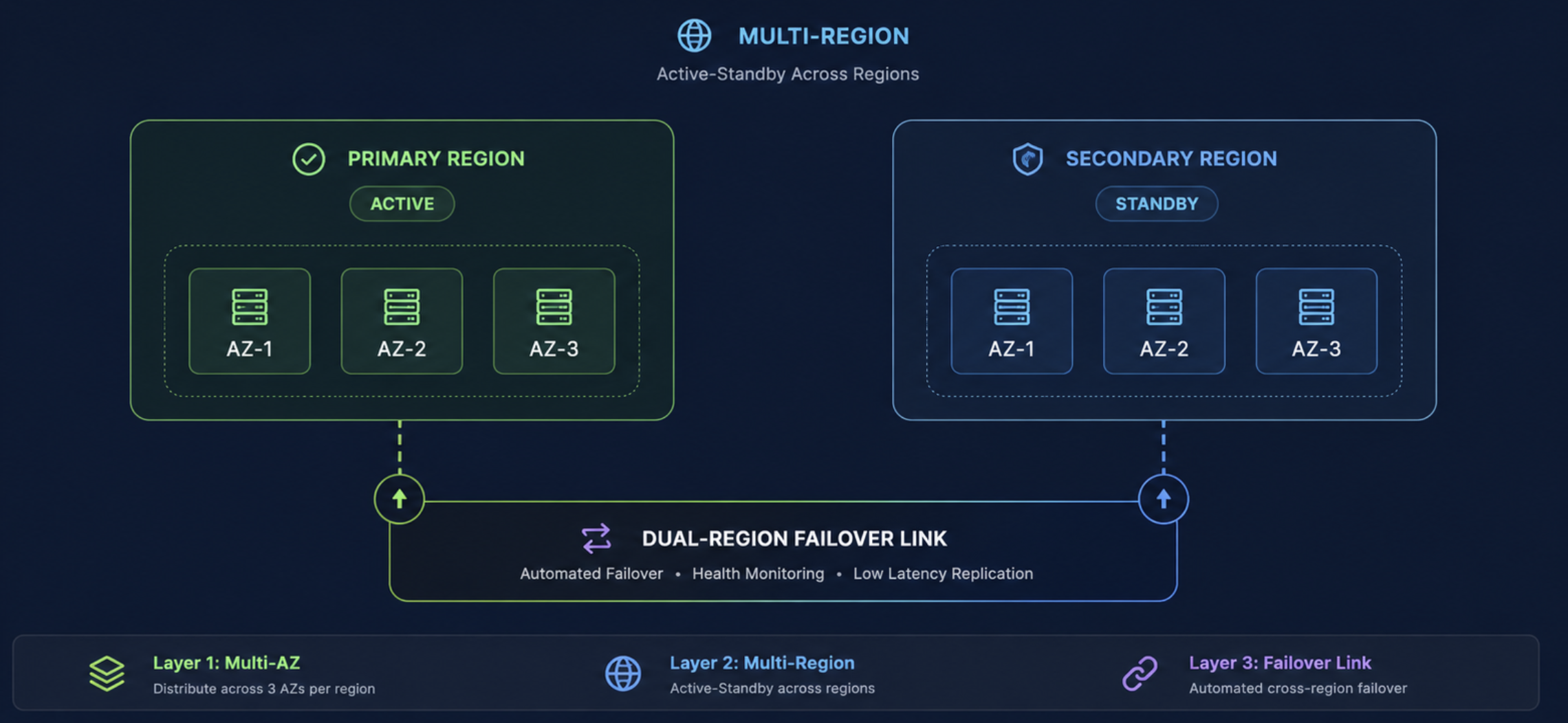 Three-Layer Resilience Model